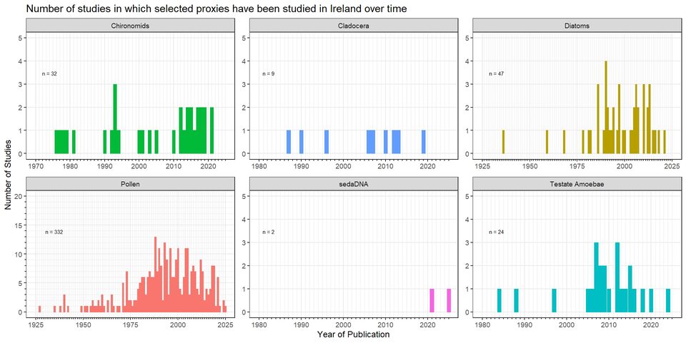 The Studies of Biological Proxies in Ireland